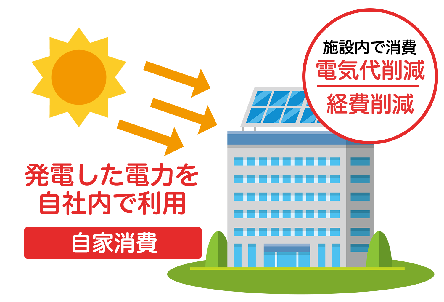 自家消費型太陽光発電とは？