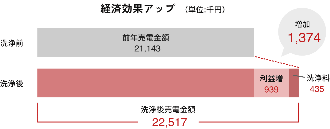 経済効果アップ